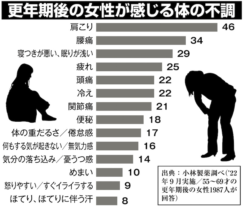 更年期後の女性が感じる体の不調