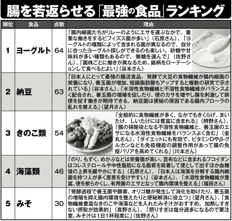 腸を若返らせる「最強の食品」ランキング