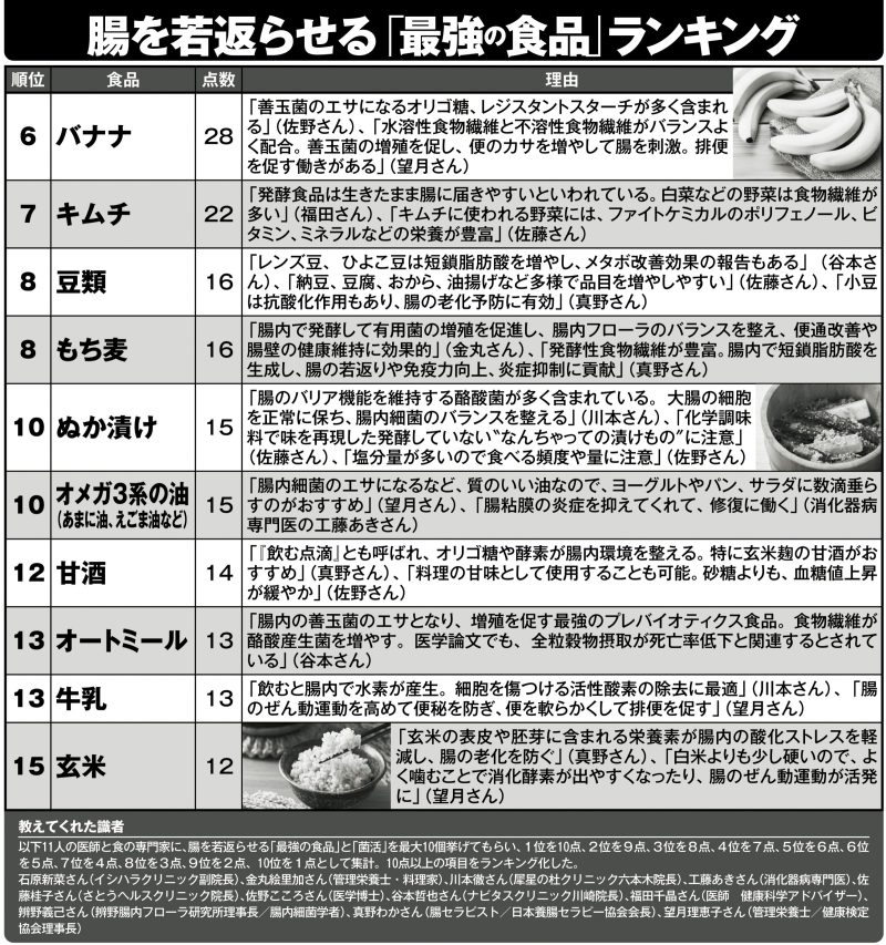 腸を若返らせる「最強の食品」ランキング