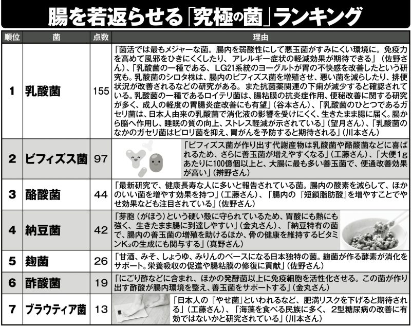 腸を若返らせる「究極の菌」ランキング