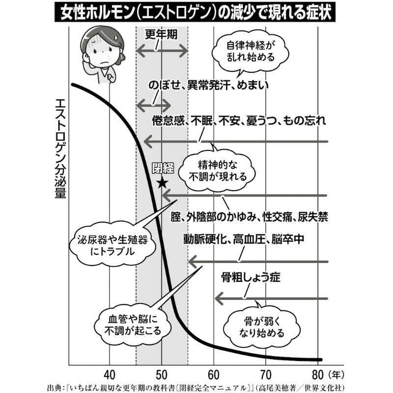 エストロゲンの減少と不調をグラフ化