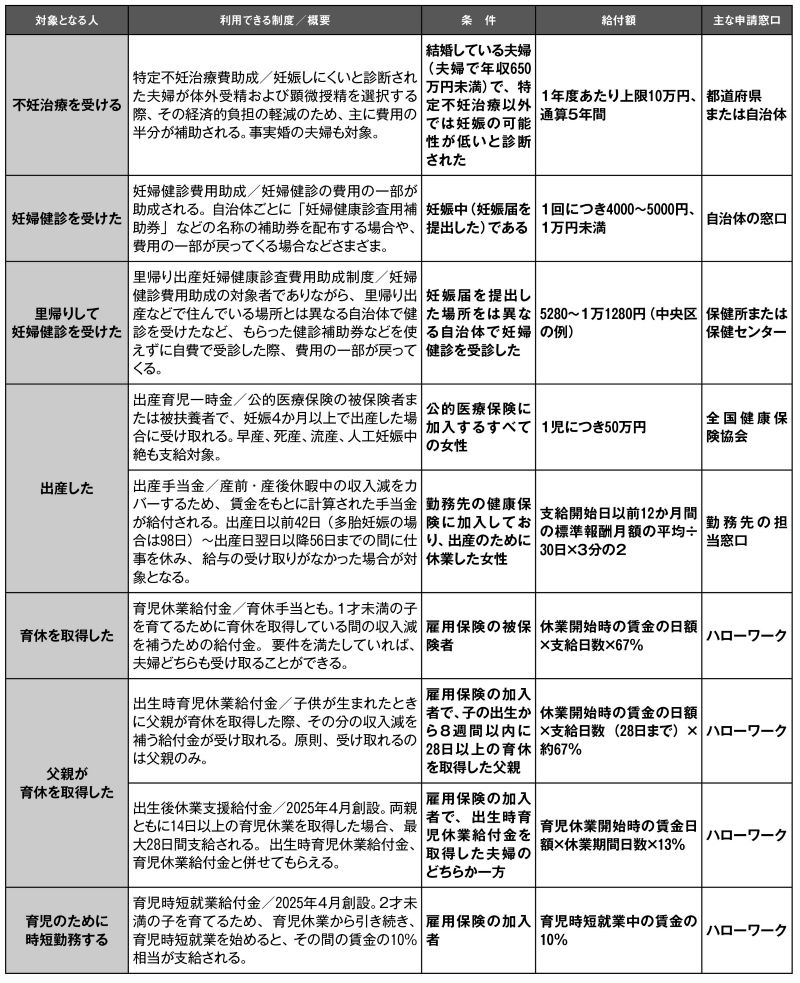 出産や育児のためにもらえるお金