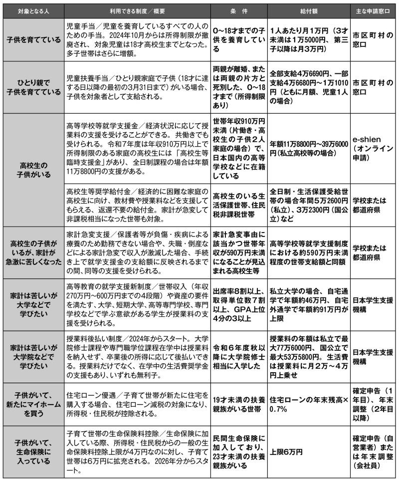 高校や大学の授業料支援も充実