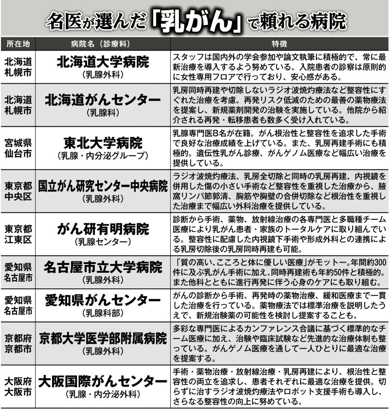 名医が選んだ「乳がん」で頼れる病院
