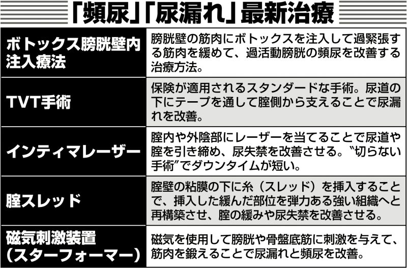 「頻尿」「尿漏れ」最新治療