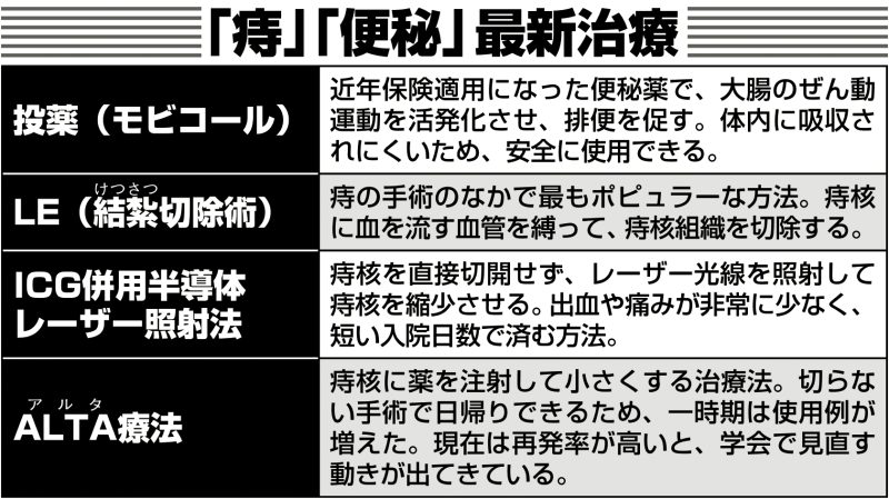 「痔」「便秘」最新治療