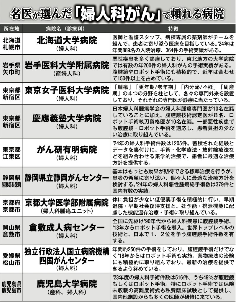 名医が選んだ「婦人科がん」で頼れる病院