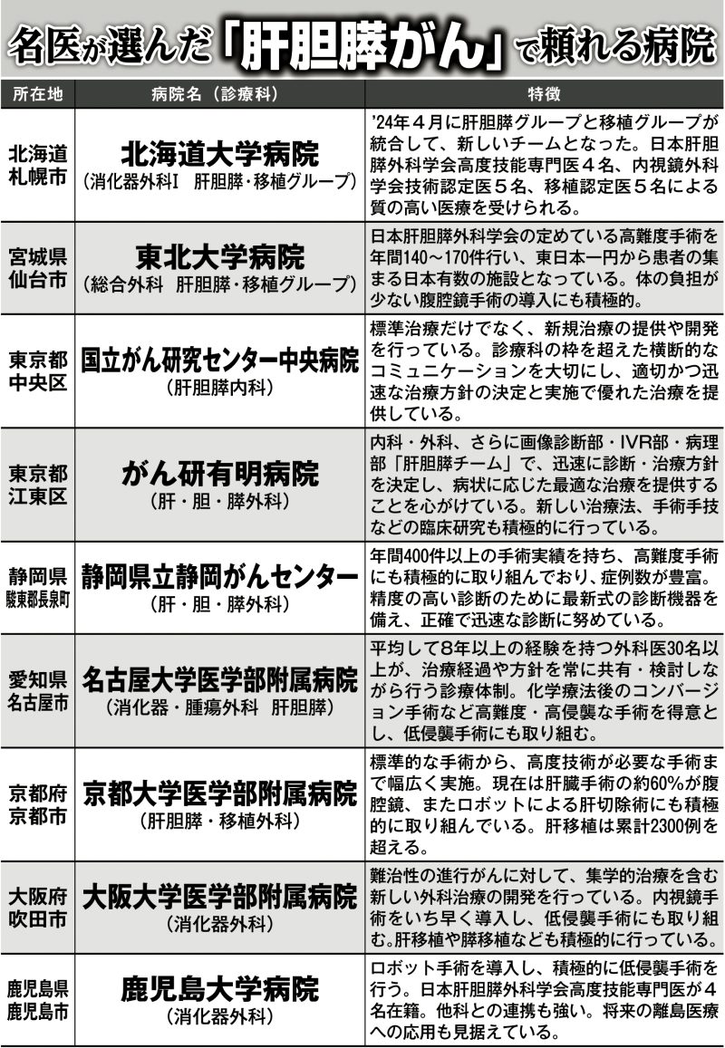 名医が選んだ「肝胆膵がん」で頼れる病院