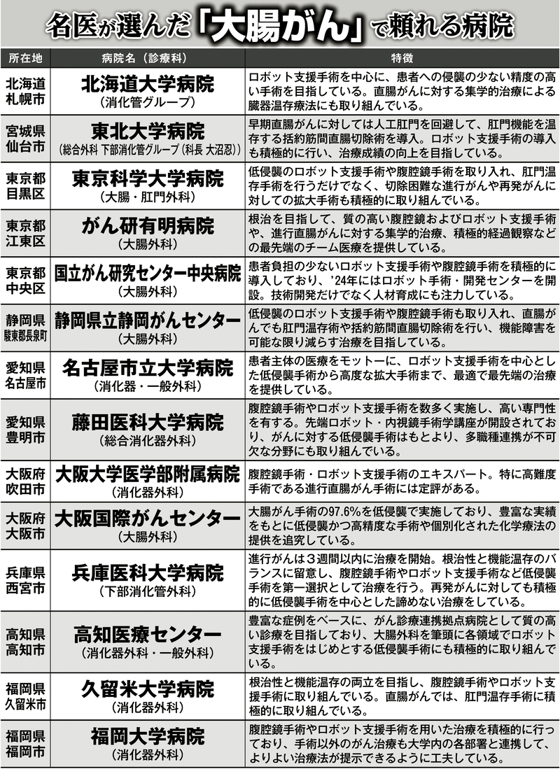 名医が選んだ、「大腸がん」で頼れる病院