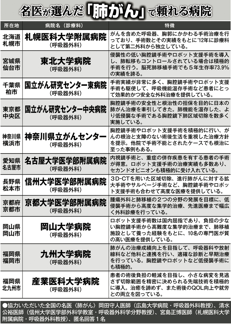 名医が選んだ、「肺がん」で頼れる病院