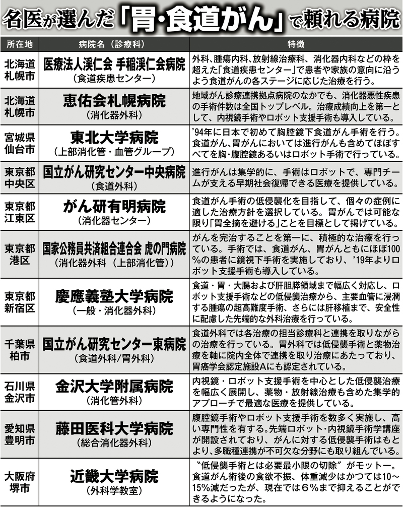 名医が選んだ、「胃・食道がん」で頼れる病院