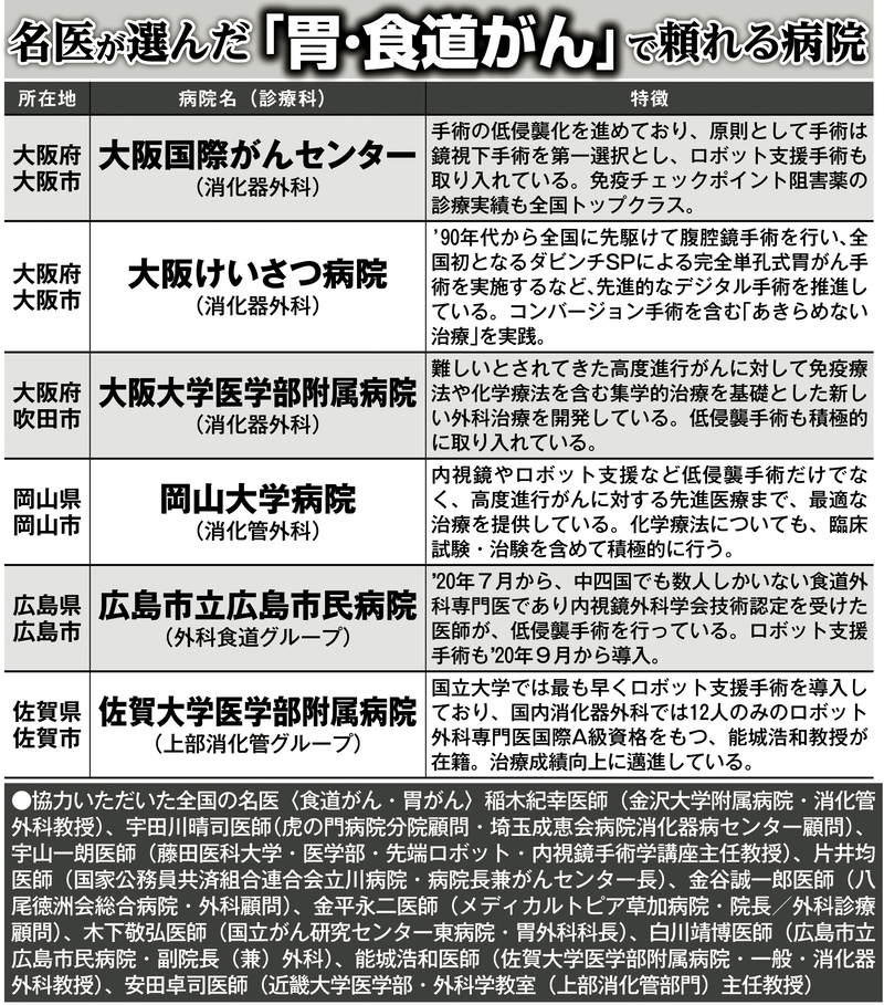 名医が選んだ、「胃・食道がん」で頼れる病院