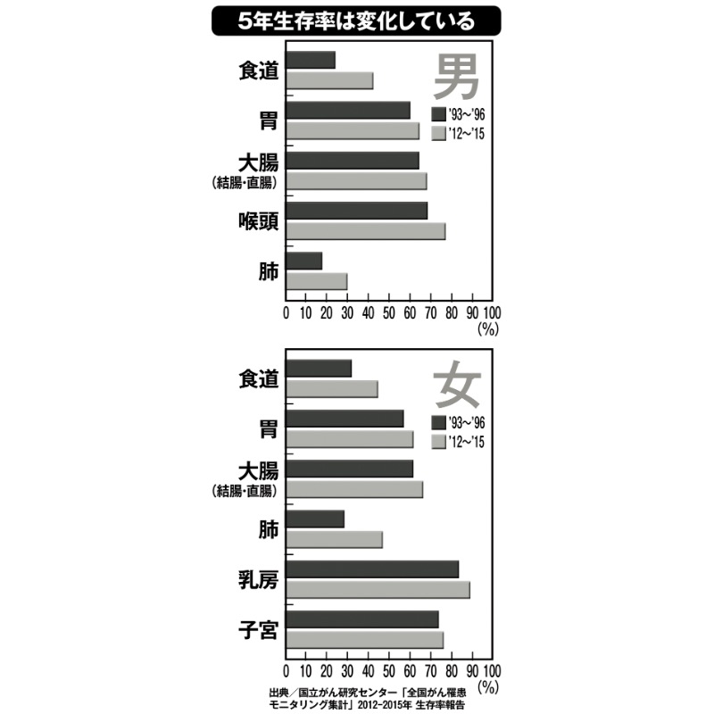 5年生存率は変化している