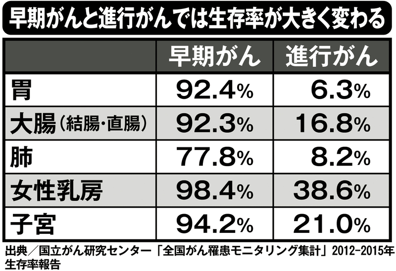 早期がんと進行がんでは生存率が大きく変わる