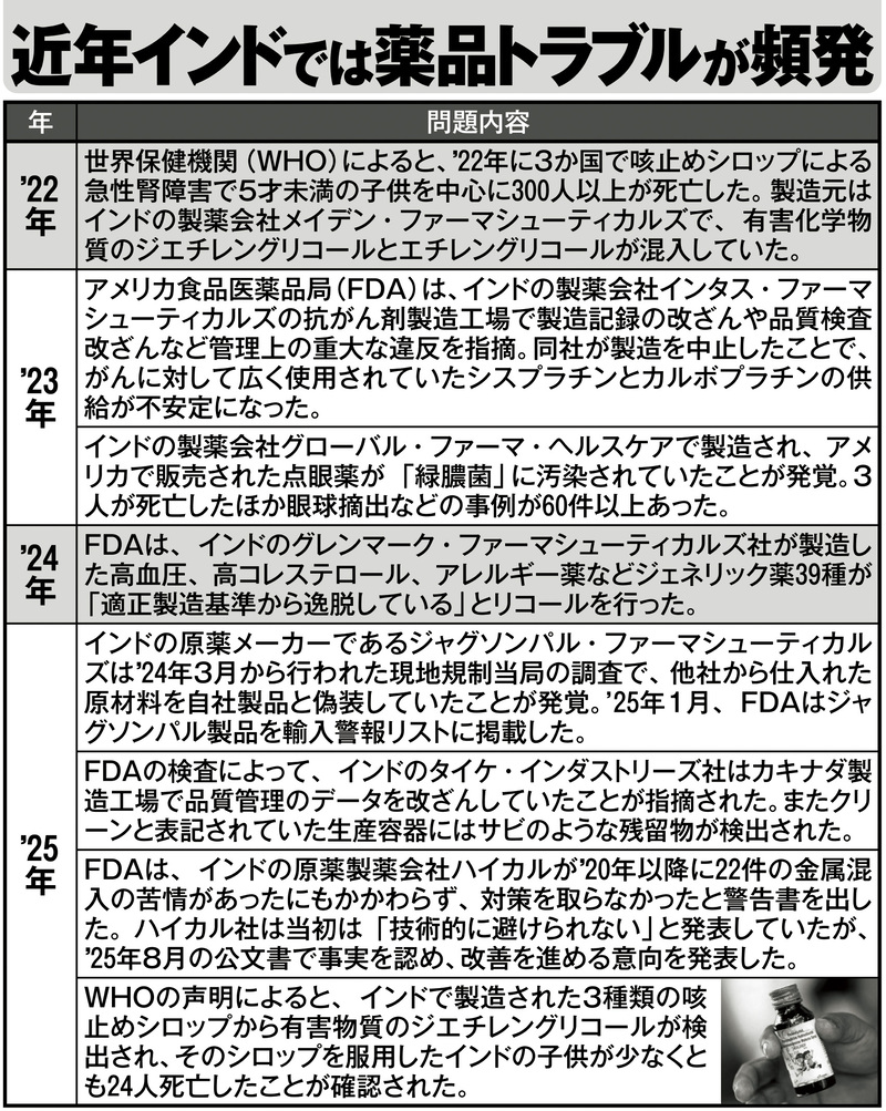 近年インドでは薬品トラブルが頻発