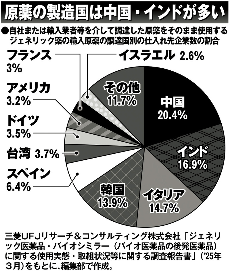 原薬の製造国は中国・インドが多い