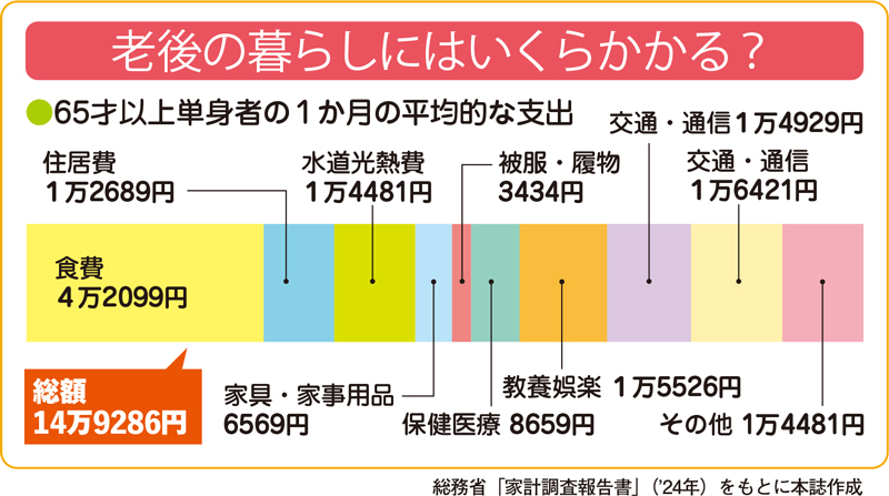 老後の暮らしにはいくらかかる？　※総務省「家計調査報告書」（2024年）をもとに女性セブン作成