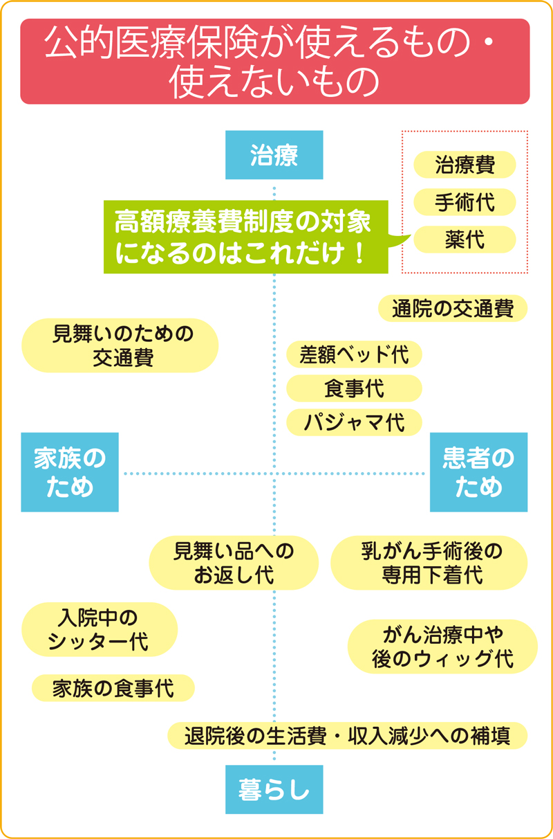 公的医療保険が使えるもの・使えないもの