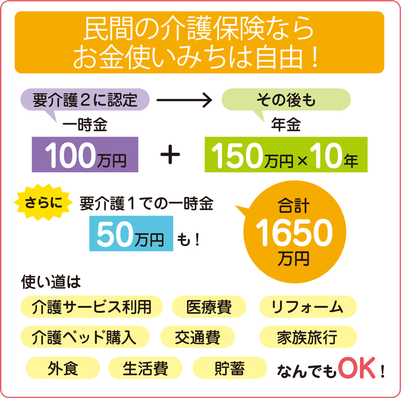 民間の介護保険ならお金使いみちは自由！