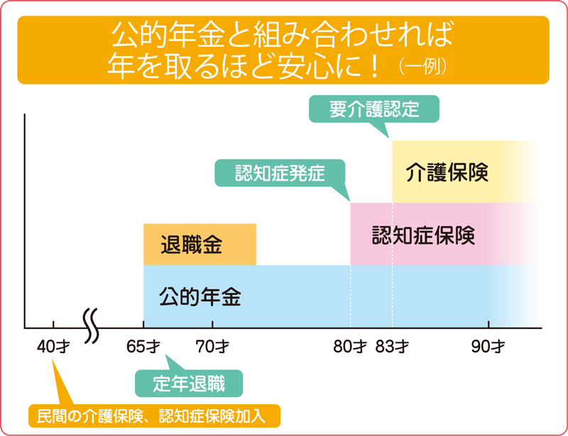 公的年金と組み合わせれば年を取るほど安心に！（一例）