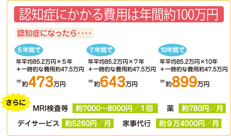 認知症にかかる費用は年間約100万円