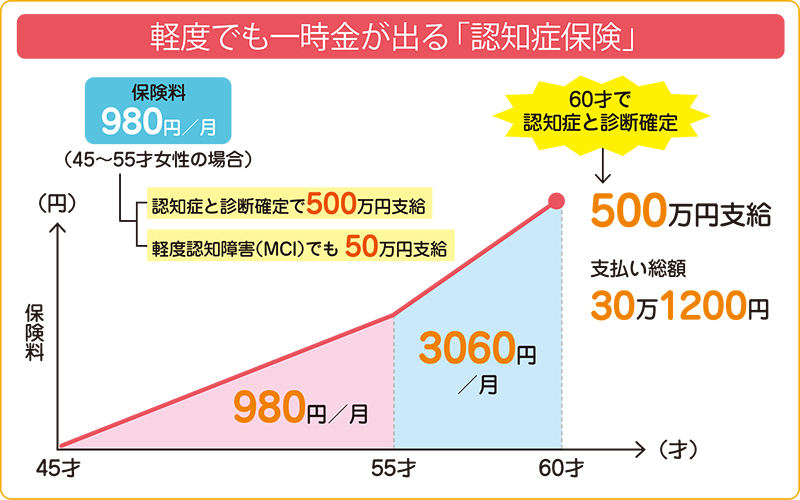 軽度でも一時金が出る「認知症保険」