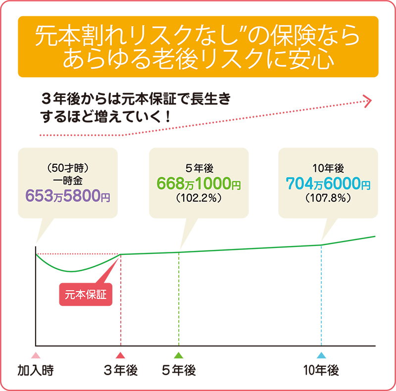 “元本割れリスクなし”の保険ならあらゆる老後リスクに安心