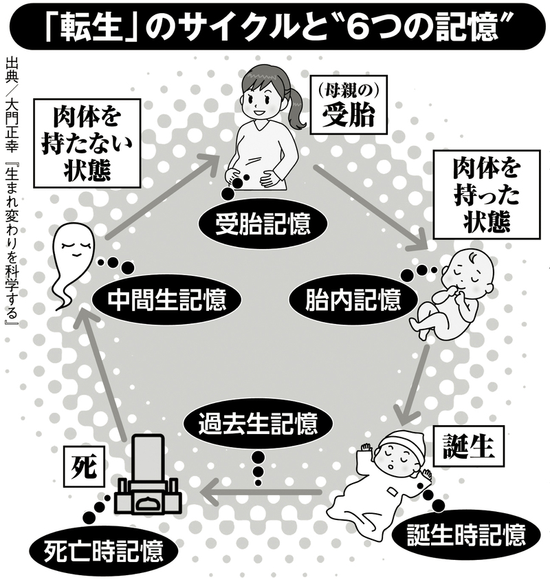 「転生」のサイクルと6つの記憶
