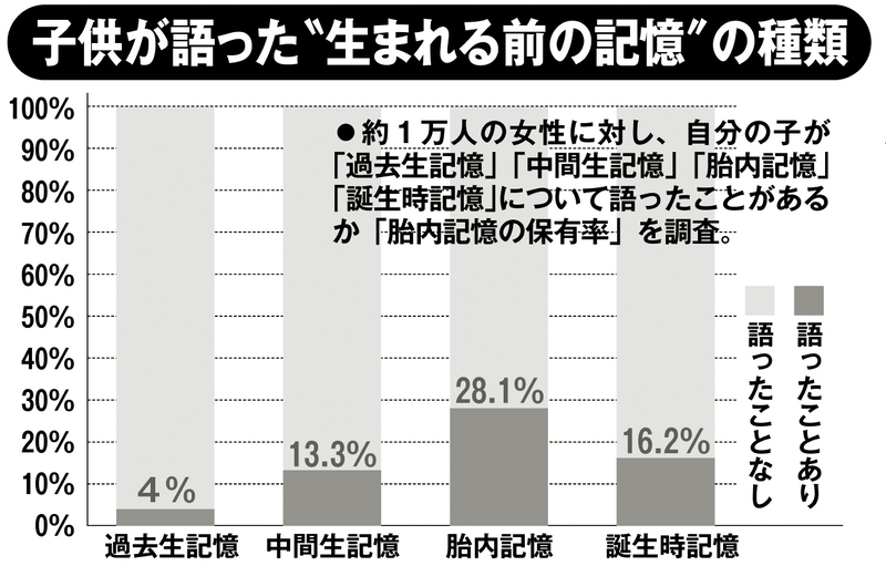 子供が語った“生まれる前の記憶”の種類