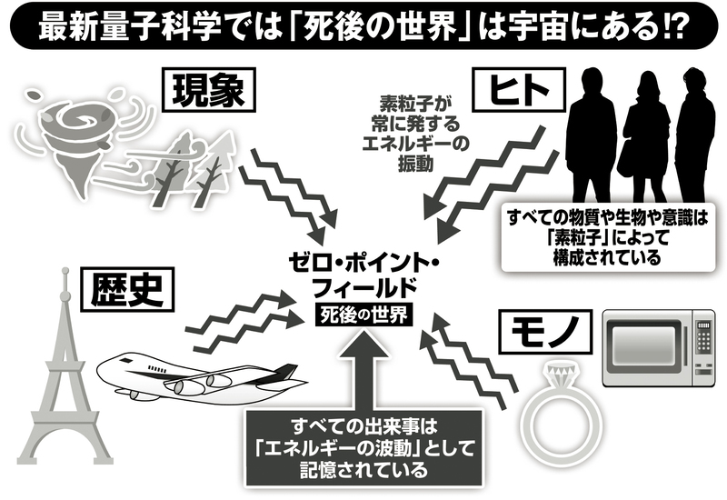 最新量子科学では「死後の世界」は宇宙にある！？