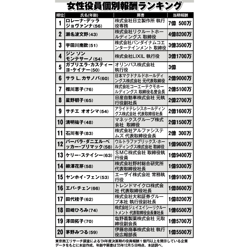 女性役員個別報酬ランキング