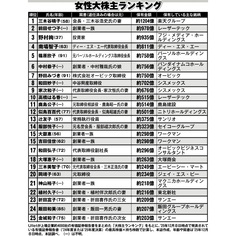 女性大株主ランキング