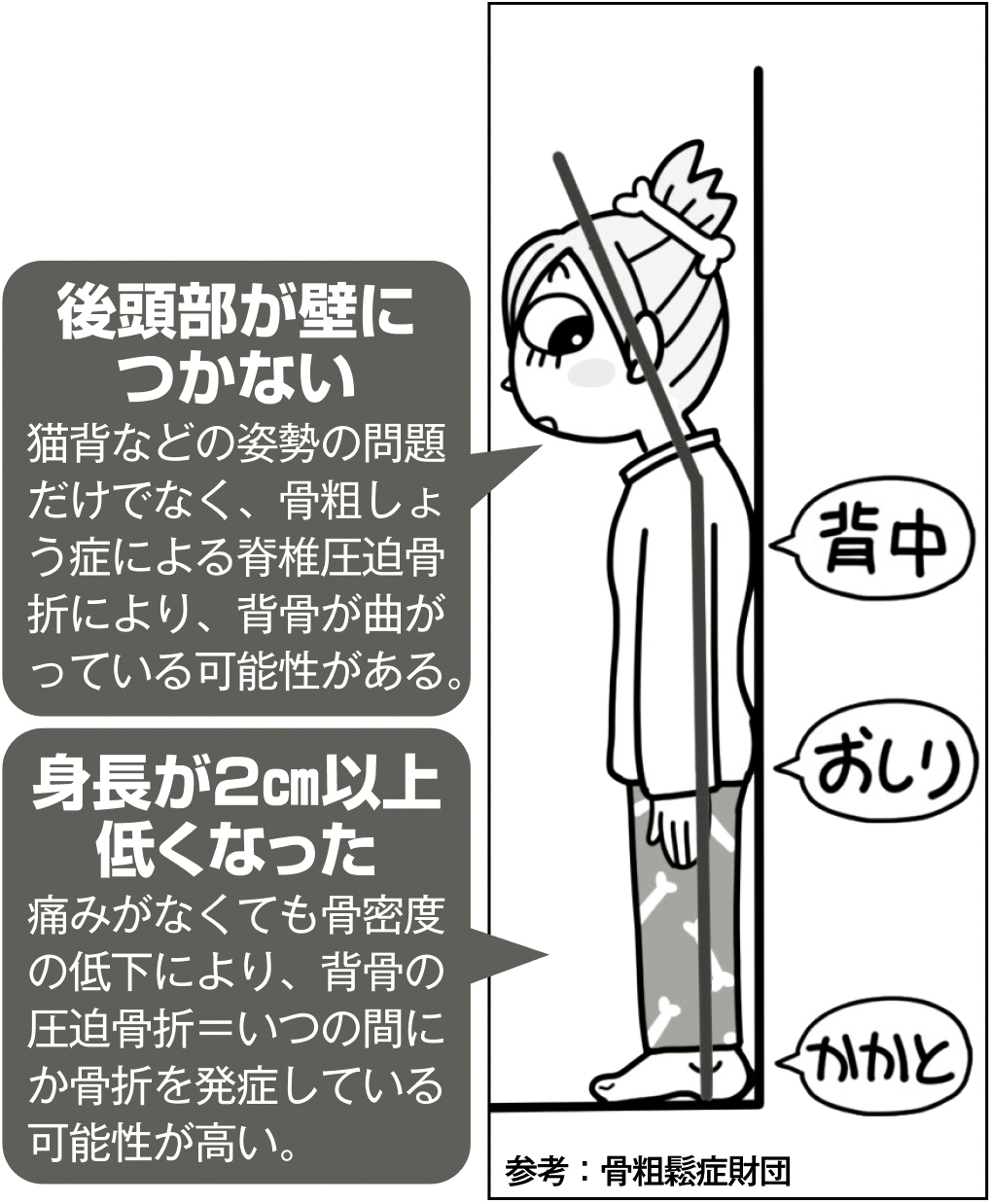 参考：骨粗鬆症財団（イラスト／うえだのぶ）