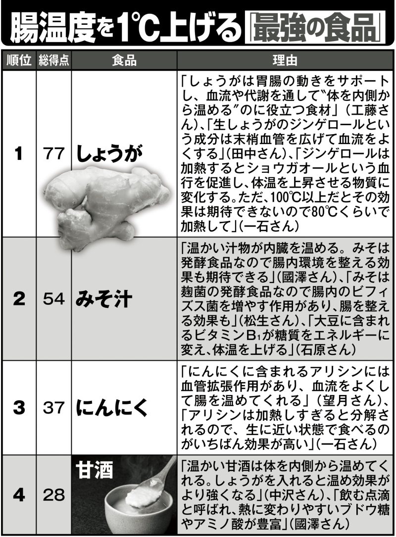 腸温度を1℃上げる「最強の食品」