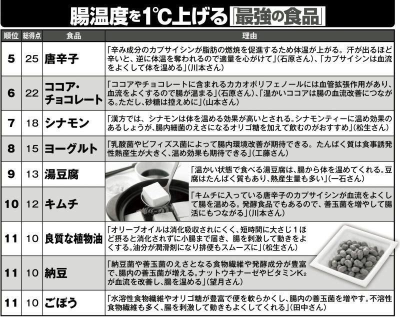 腸温度を1℃上げる「最強の食品」