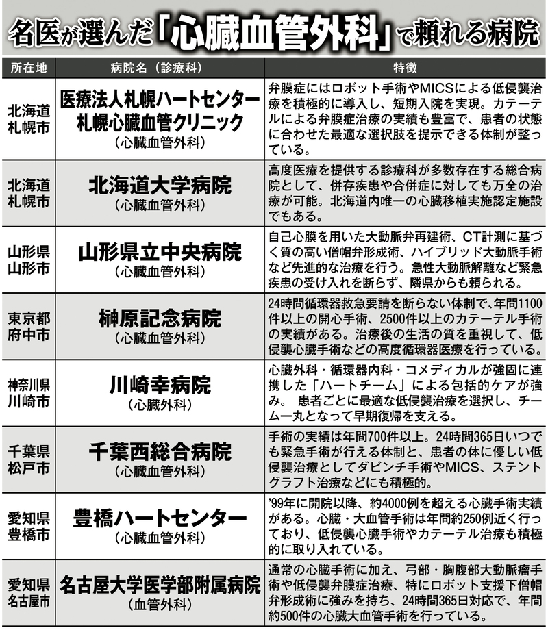名医が選んだ「心臓血管外科」で頼れる病院