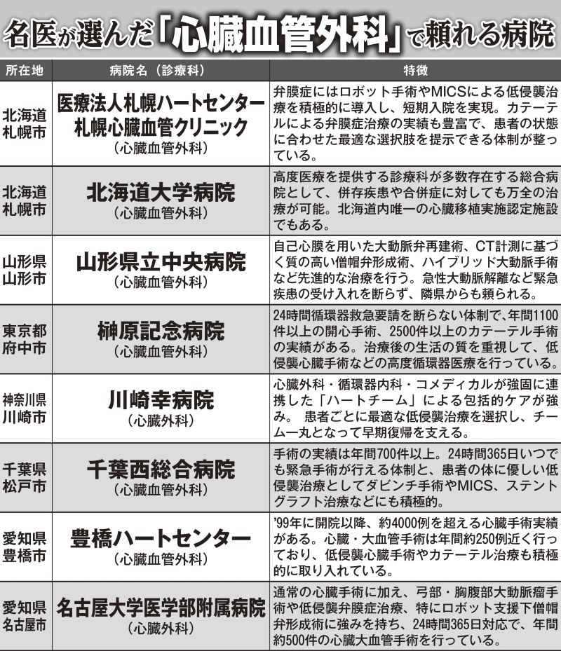 名医が選んだ「心臓血管外科」で頼れる病院