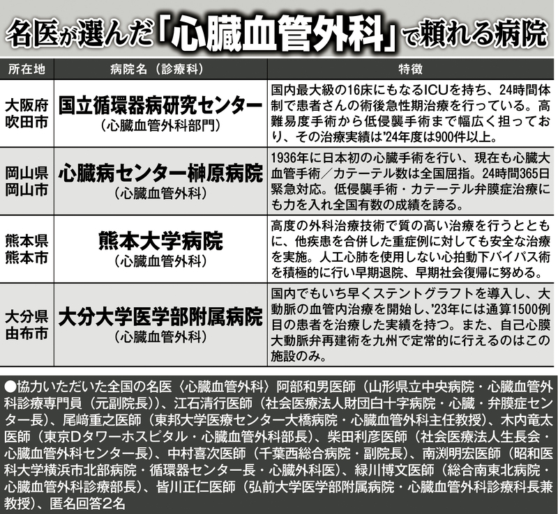 名医が選んだ「心臓血管外科」で頼れる病院