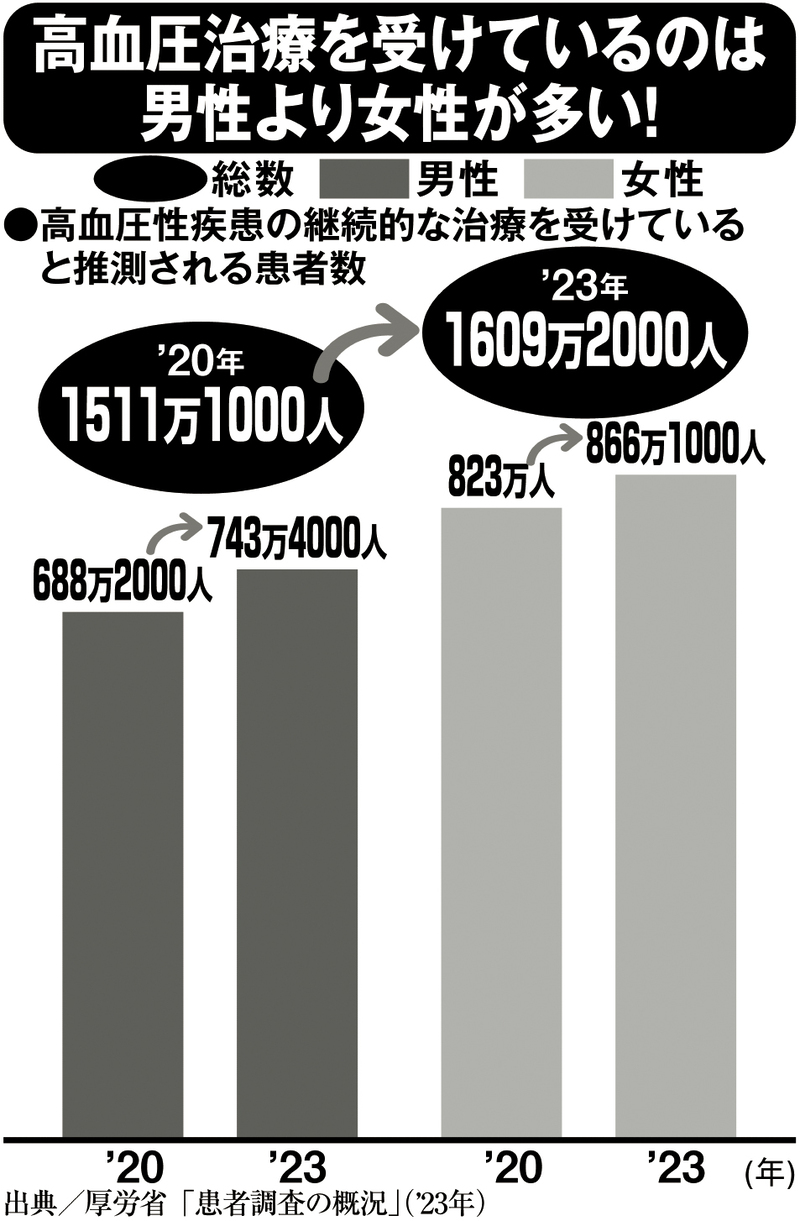 高血圧治療を受けているのは男性よりも女性が多い