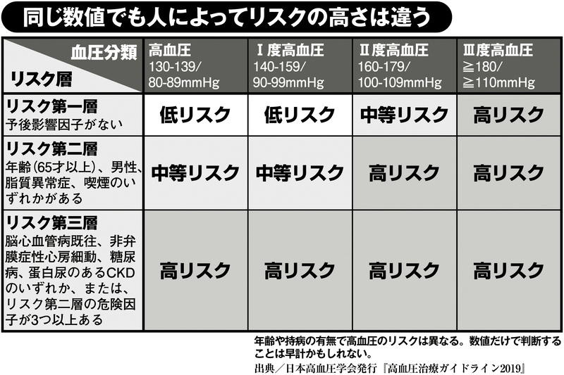 同じ数値でも人によってリスクの高さは違う