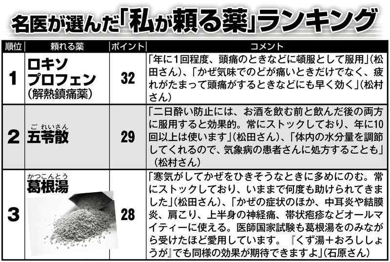 名医が選んだ「私が頼る薬」ランキング