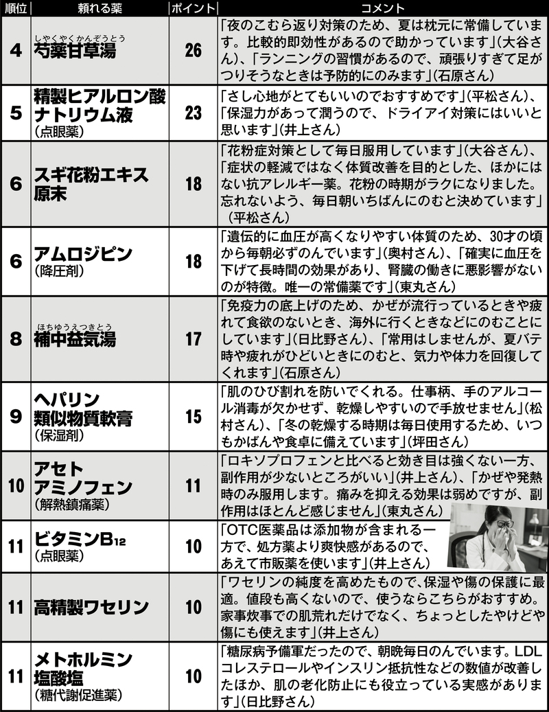 名医が選んだ「私が頼る薬」ランキング