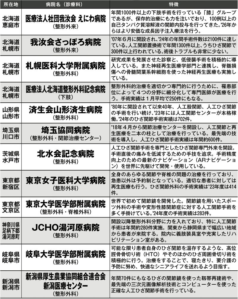 名医が選んだ「ひざ」で頼れる病院