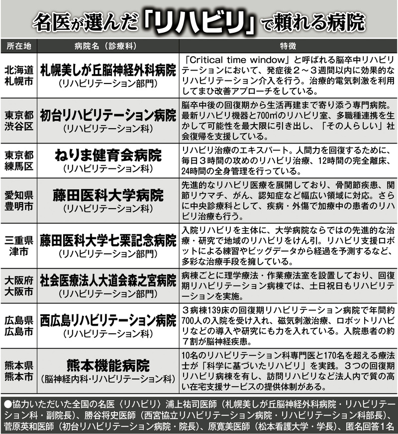 名医が選んだ「リハビリ」で頼れる病院