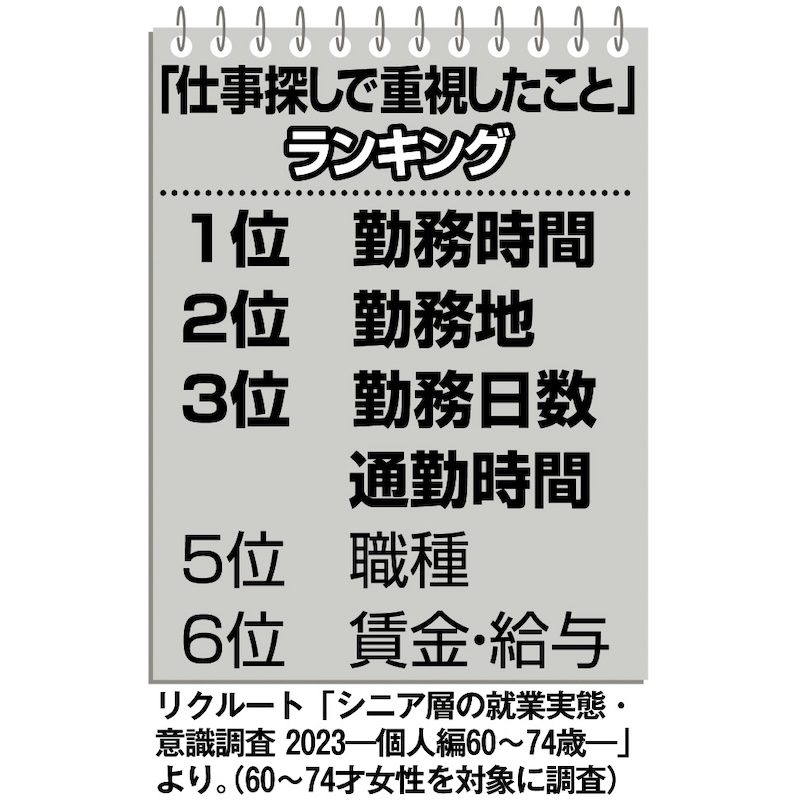 「仕事探しで重視したこと」ランキング（リクルート「シニア層の就業実態・意識調査 2023―個人編60〜74歳―」より。※60～74才女性を対象に調査）