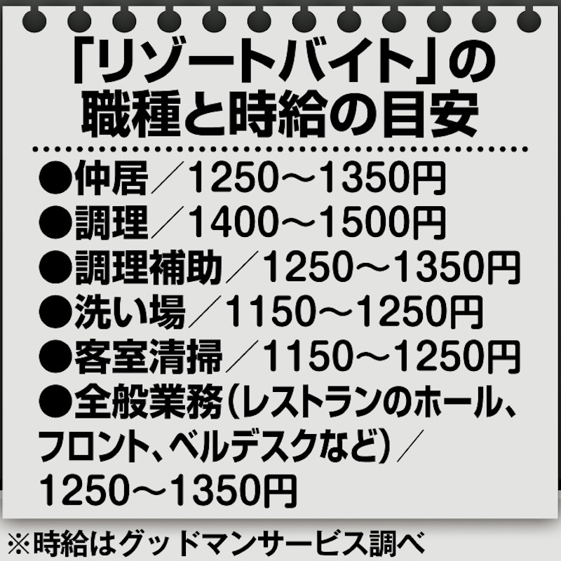 「リゾートバイト」の職種と時給の目安（※時給はグッドマンサービス調べ）