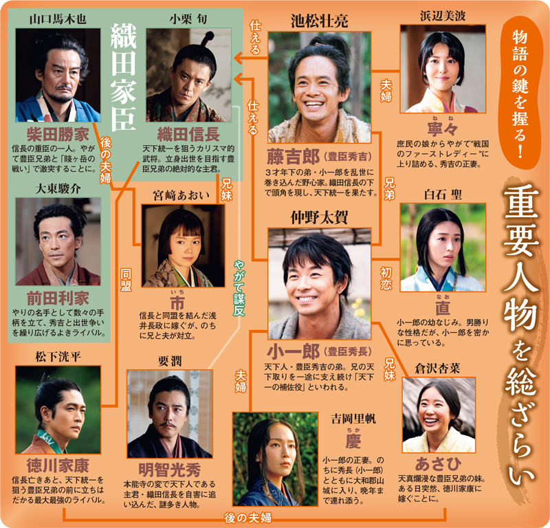 「豊臣兄弟！」の人物相関図