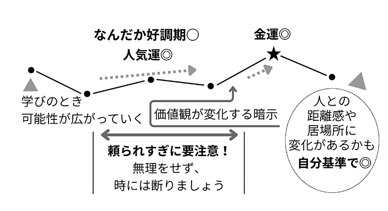 2026年の牡牛座の運勢