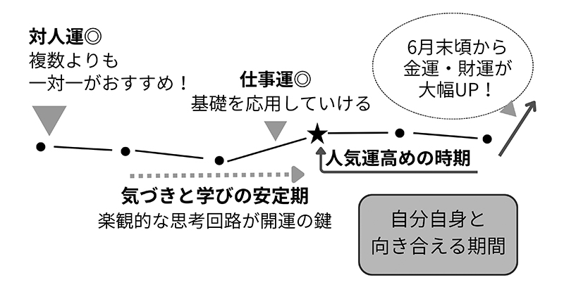 2026年の蟹座の運勢