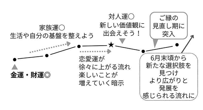 2026年の射手座の運勢